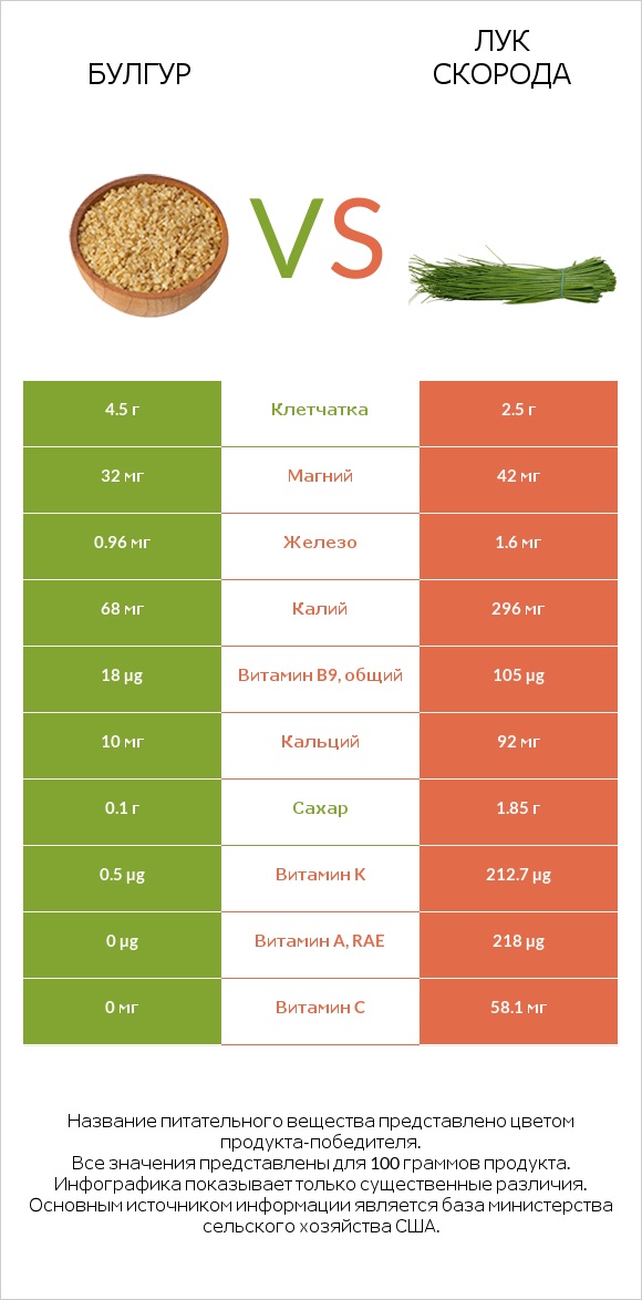 Булгур vs Лук скорода infographic