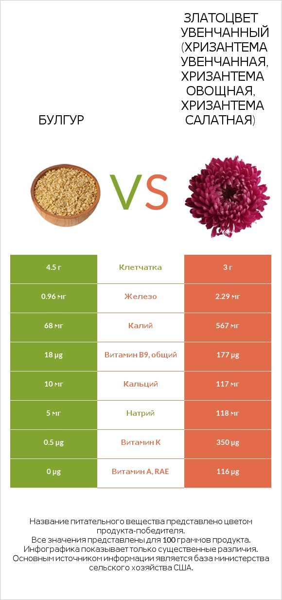 Булгур vs Златоцвет увенчанный (хризантема увенчанная, хризантема овощная, хризантема салатная) infographic