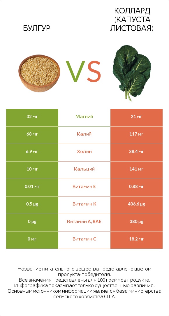 Булгур vs Коллард (капуста листовая) infographic