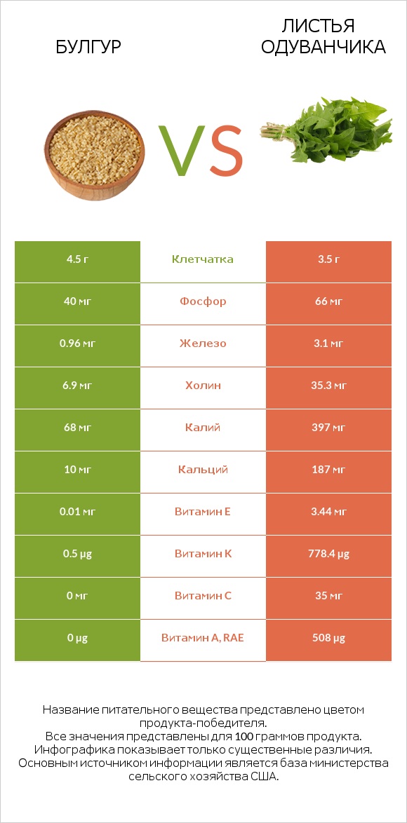 Булгур vs Листья одуванчика infographic