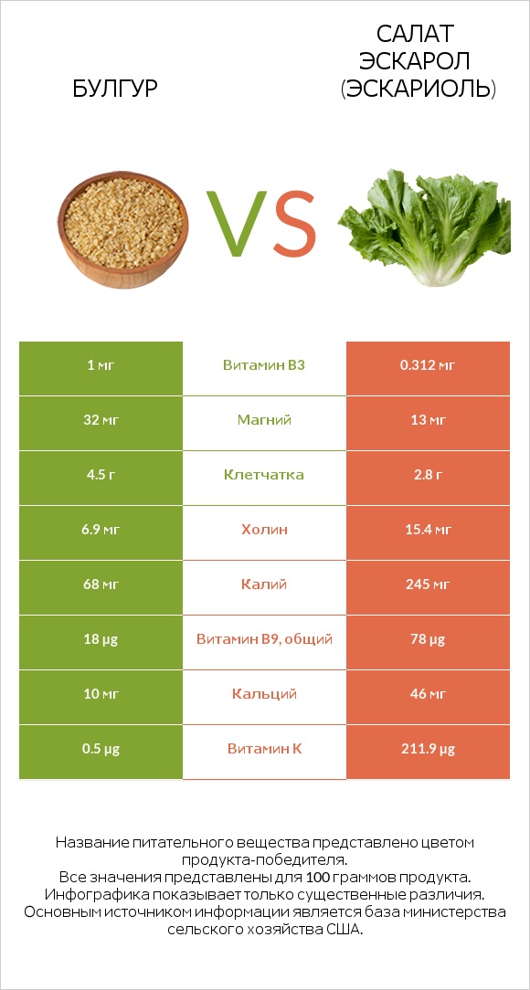 Булгур vs Салат Эскарол (эскариоль) infographic