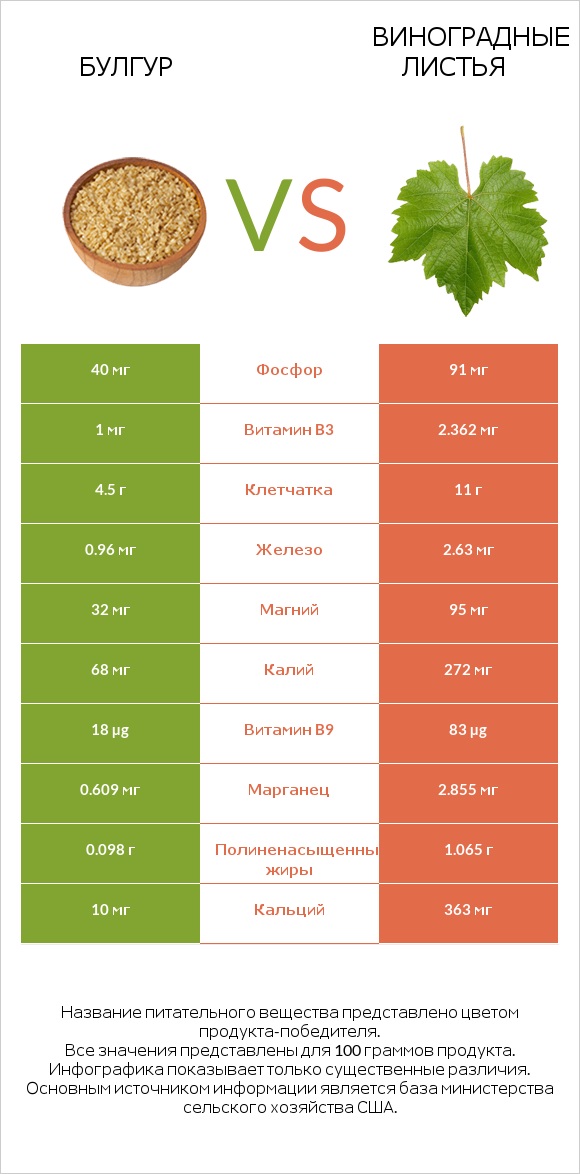 Булгур vs Виноградные листья infographic