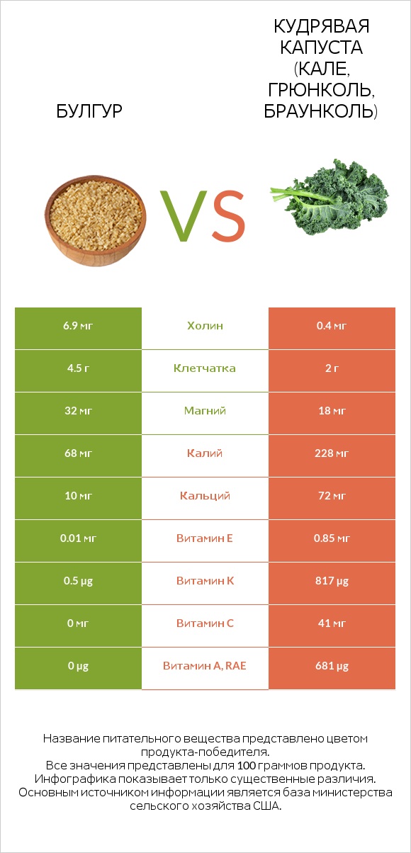 Булгур vs Кудрявая капуста (кале, грюнколь, браунколь) infographic