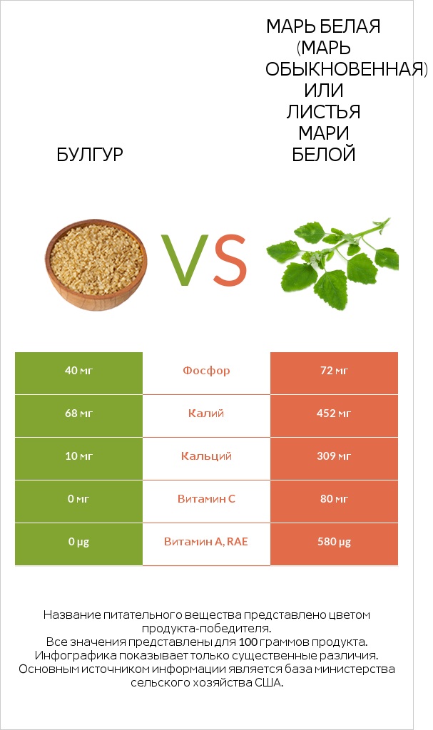 Булгур vs Марь белая (Марь обыкновенная) или Листья мари белой infographic