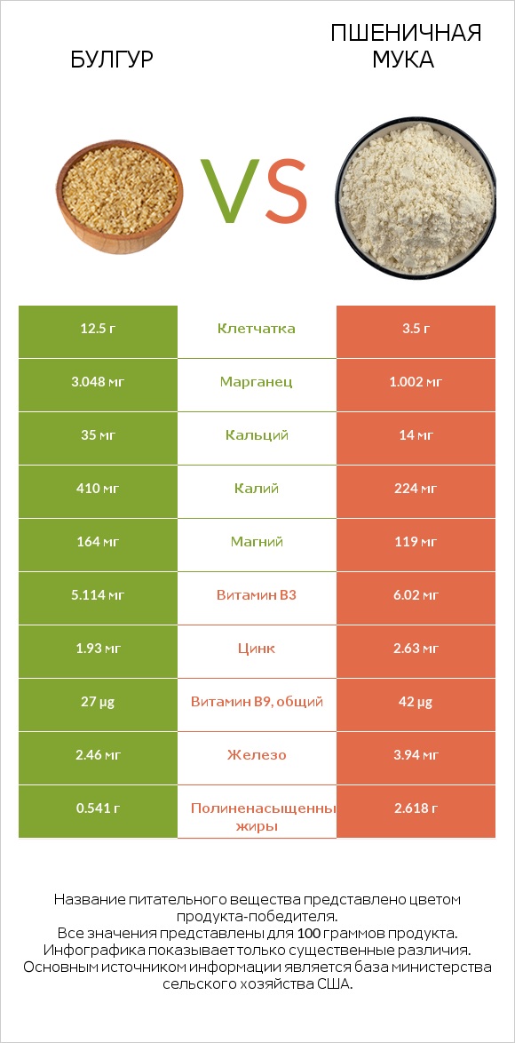 Булгур vs Пшеничная мука infographic