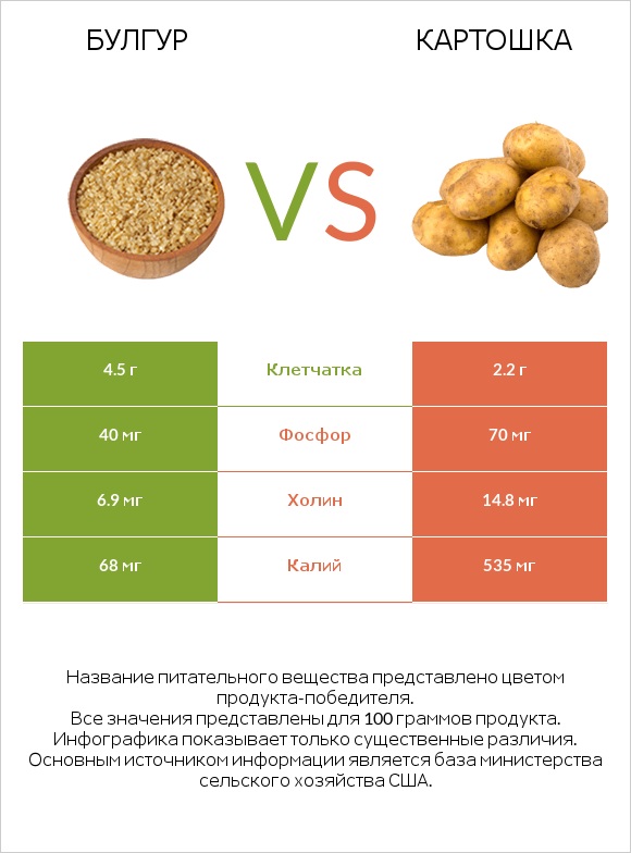 Булгур vs Картошка infographic