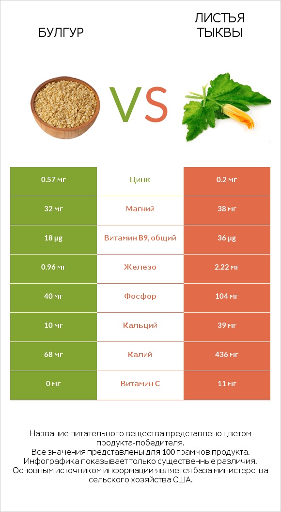 Булгур vs Листья тыквы infographic