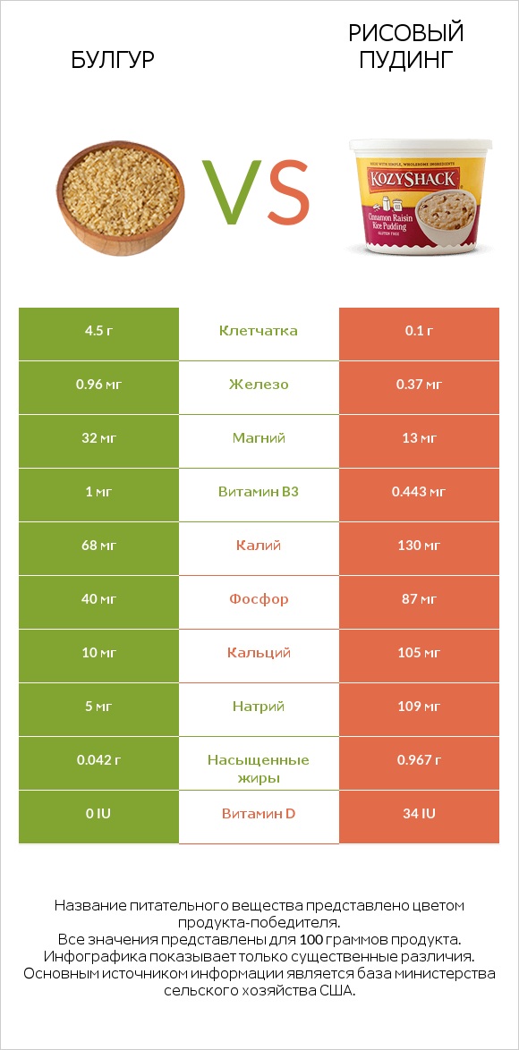 Булгур vs Рисовый пудинг infographic