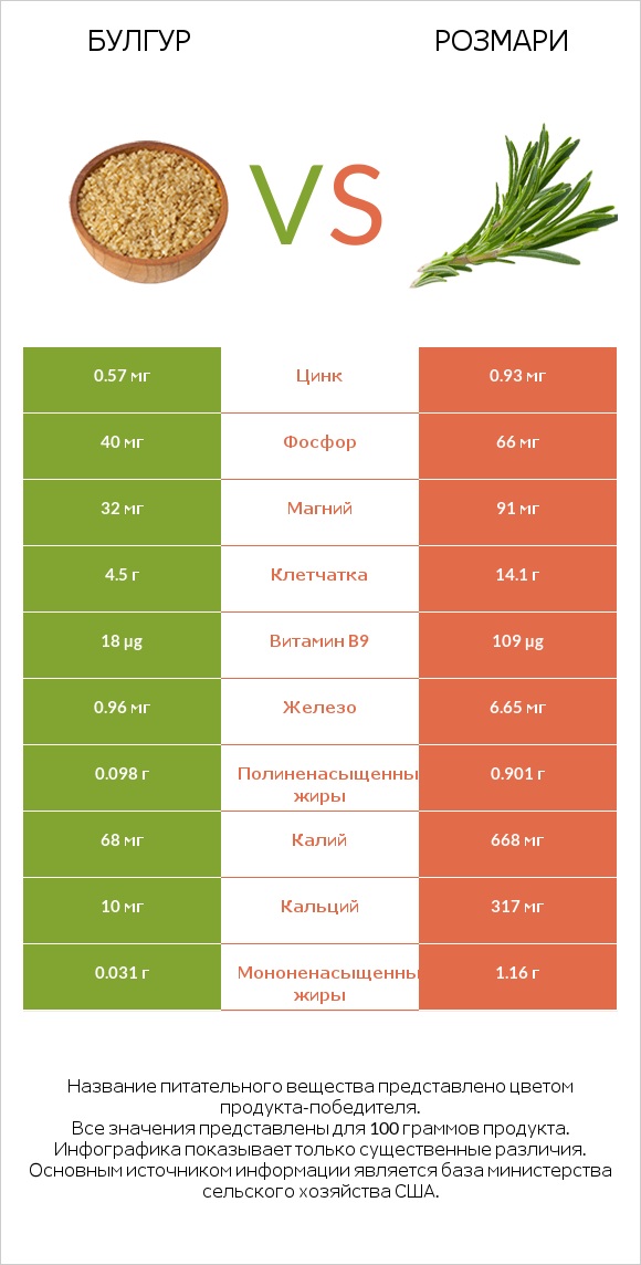 Булгур vs Розмари infographic