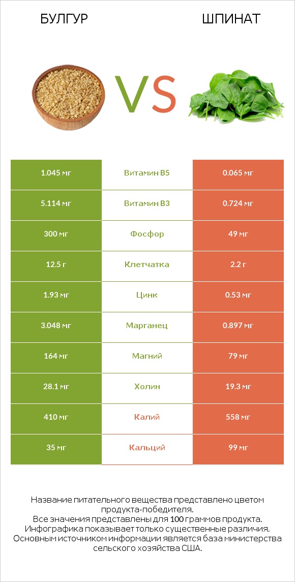 Булгур vs Шпинат infographic