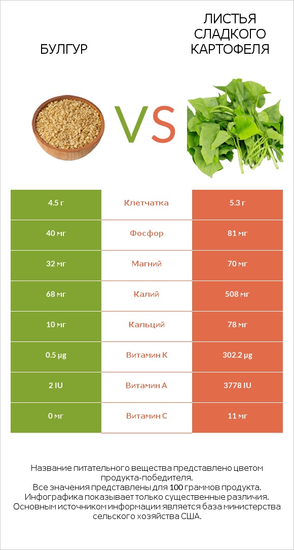 Булгур vs Листья сладкого картофеля infographic