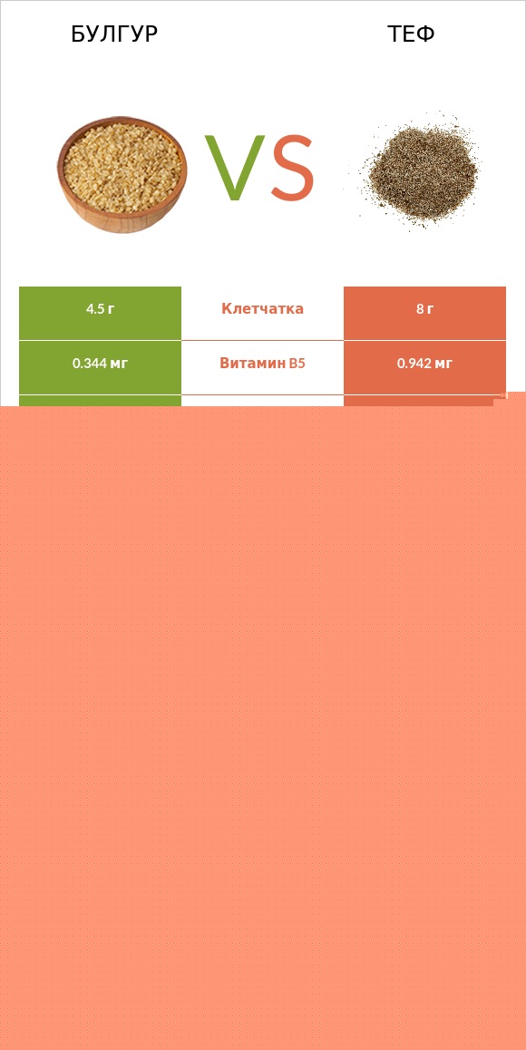 Булгур vs Теф infographic