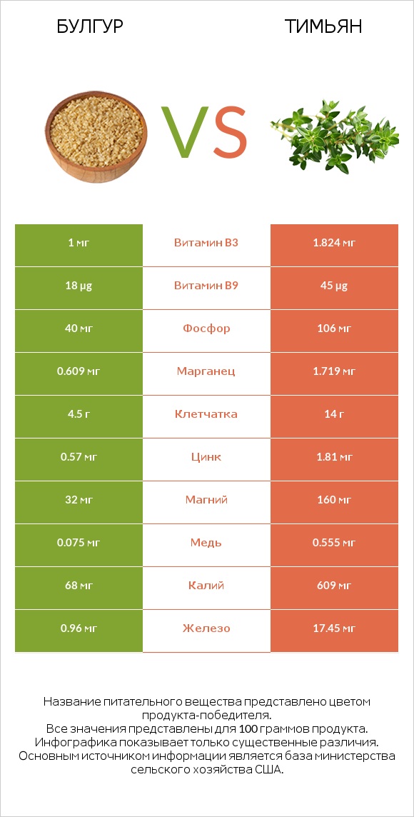 Булгур vs Тимьян infographic