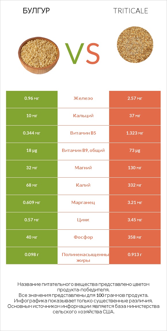 Булгур vs Triticale infographic