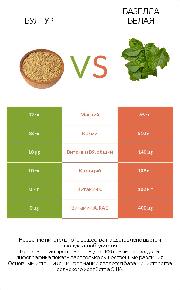 Булгур vs Базелла белая infographic