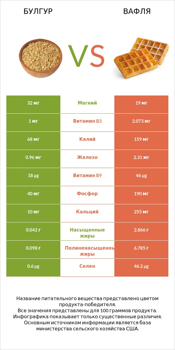 Булгур vs Вафля infographic
