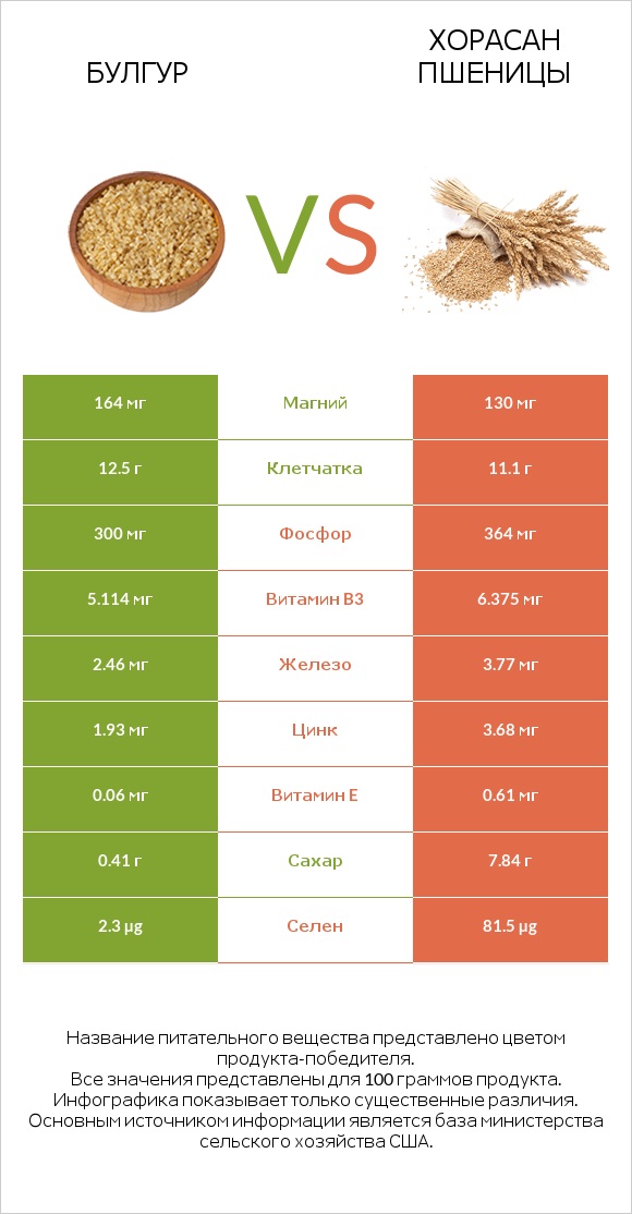 Булгур vs Хорасан пшеницы infographic
