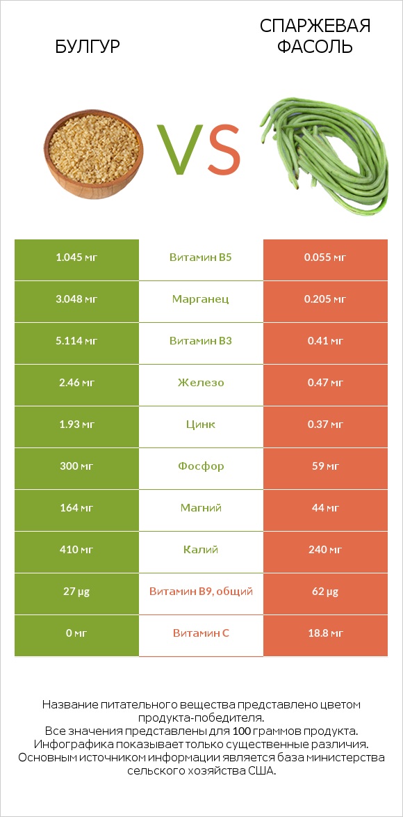 Булгур vs Спаржевая фасоль infographic