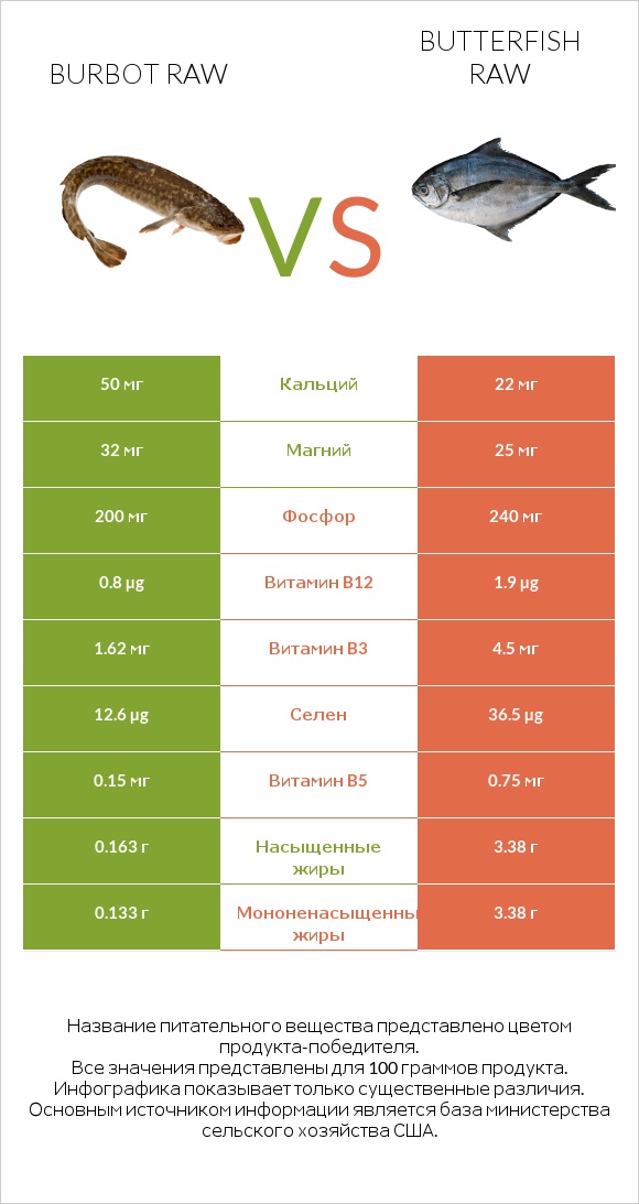 Burbot raw vs Butterfish raw infographic