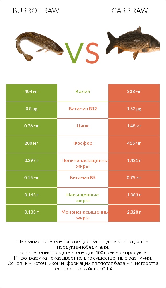 Burbot raw vs Carp raw infographic