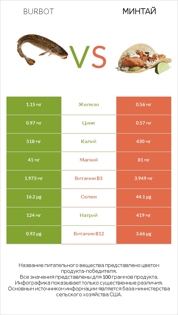 Burbot vs Минтай infographic