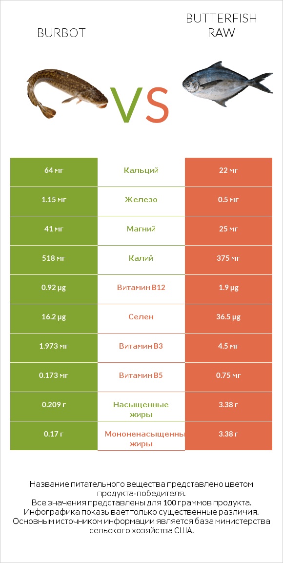 Burbot vs Butterfish raw infographic