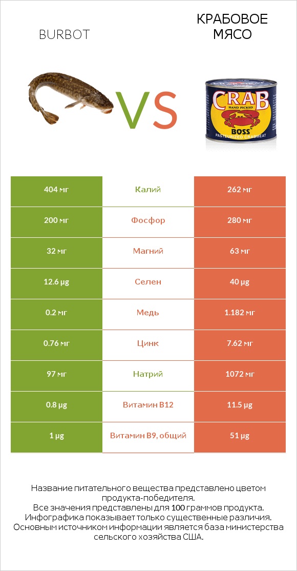 Burbot vs Крабовое мясо infographic