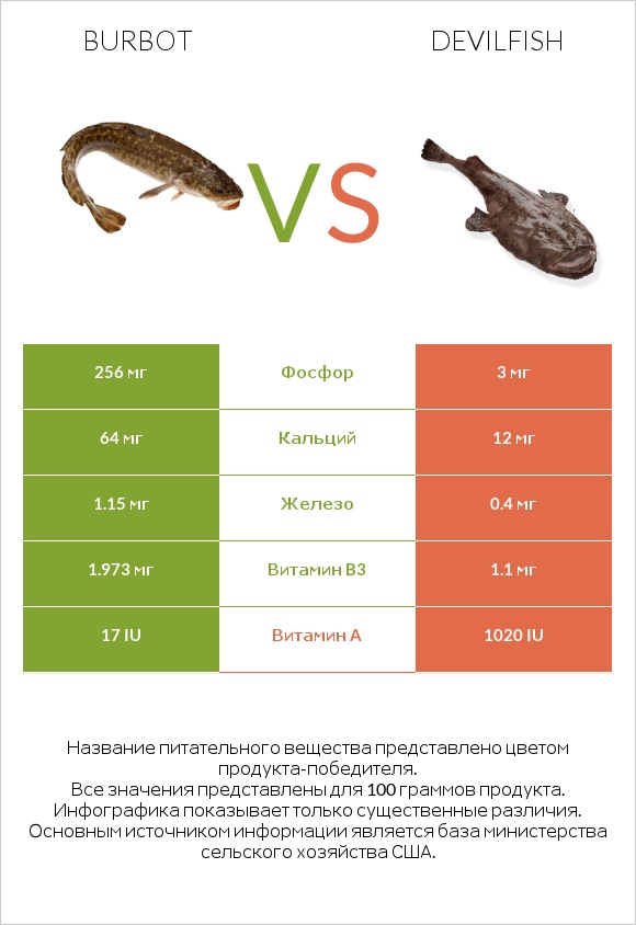 Burbot vs Devilfish infographic