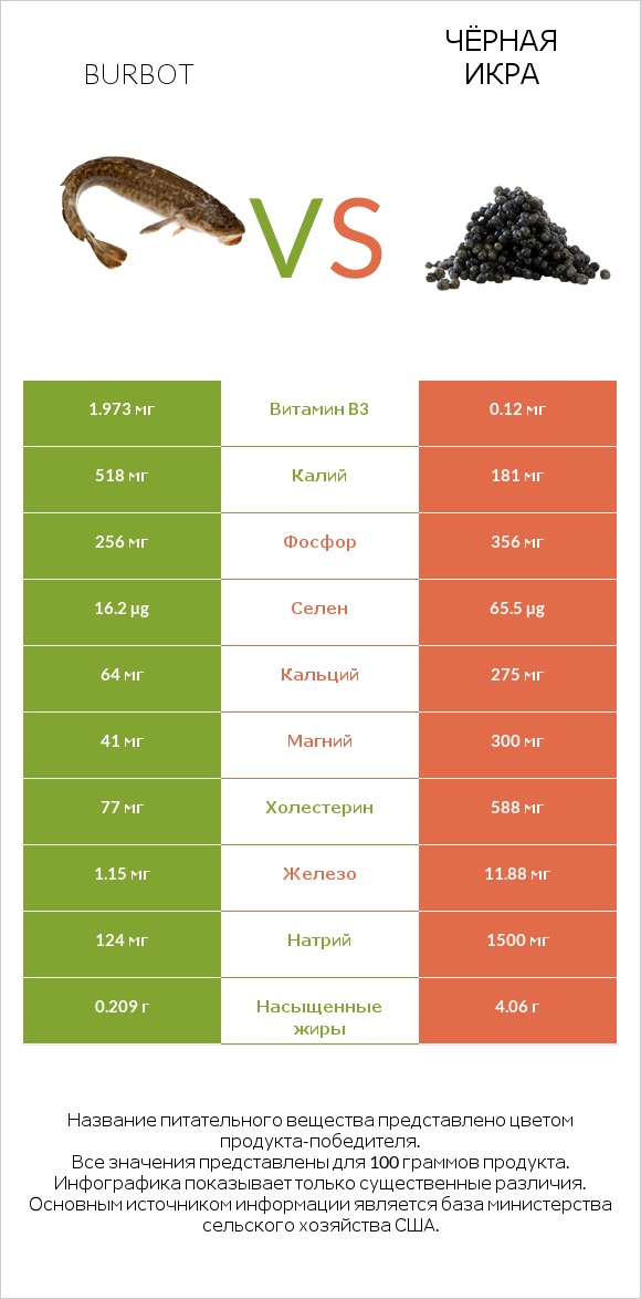 Burbot vs Чёрная икра infographic