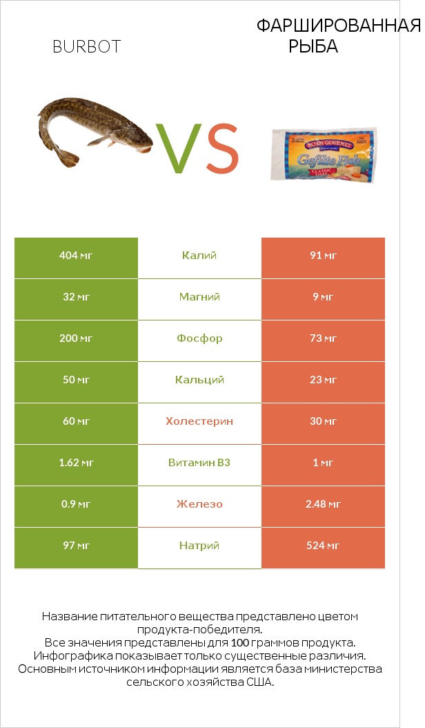 Burbot vs Фаршированная рыба infographic