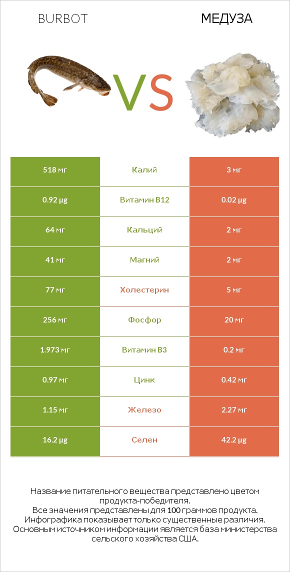 Burbot vs Медуза infographic