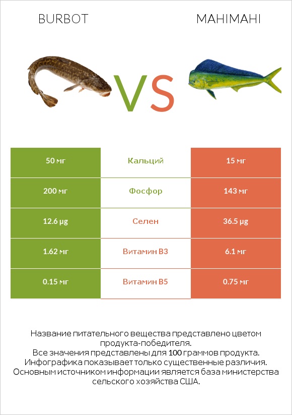 Burbot vs Mahimahi infographic