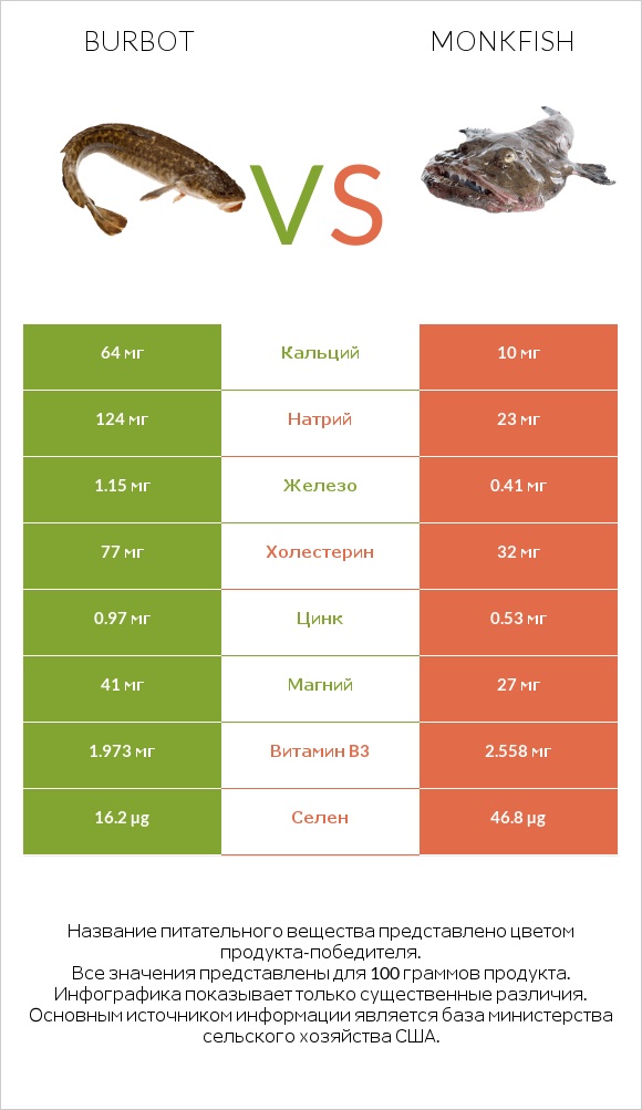 Burbot vs Monkfish infographic