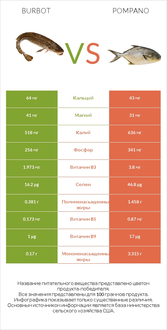 Burbot vs Pompano infographic