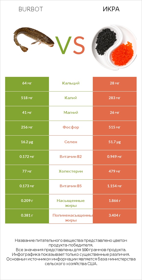 Burbot vs Икра infographic