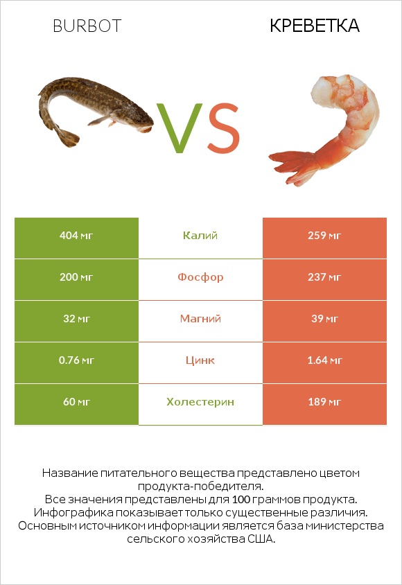 Burbot vs Креветка infographic