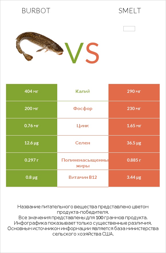 Burbot vs Smelt infographic