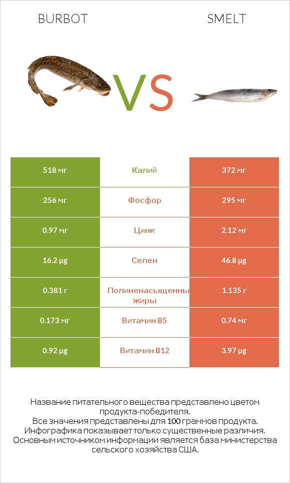 Burbot vs Smelt infographic