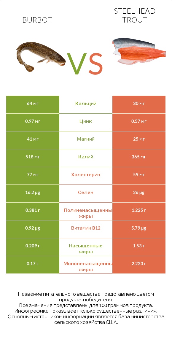 Burbot vs Steelhead trout infographic