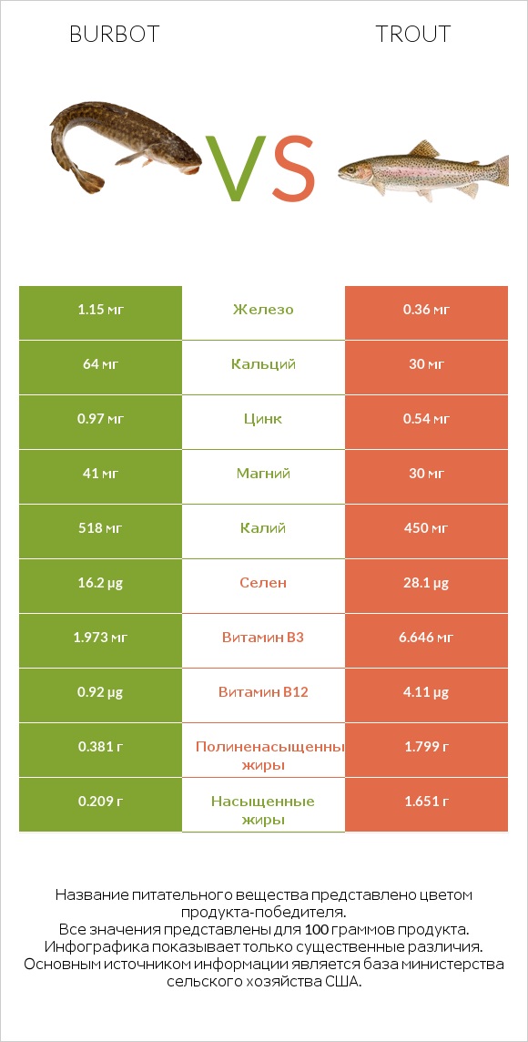 Burbot vs Trout infographic