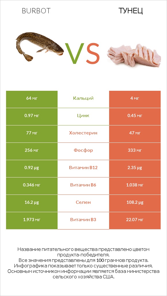 Burbot vs Тунец infographic