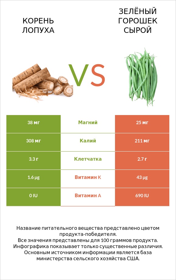 Корень лопуха vs Зелёный горошек сырой infographic