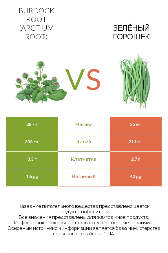 Burdock root vs Зелёный горошек infographic