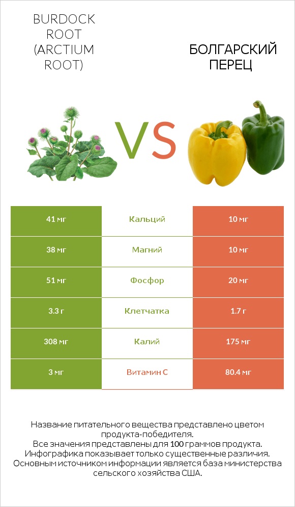 Burdock root vs Болгарский перец infographic