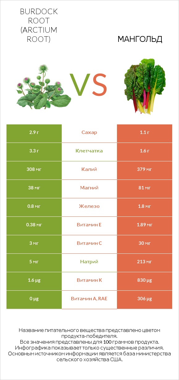 Burdock root vs Мангольд infographic