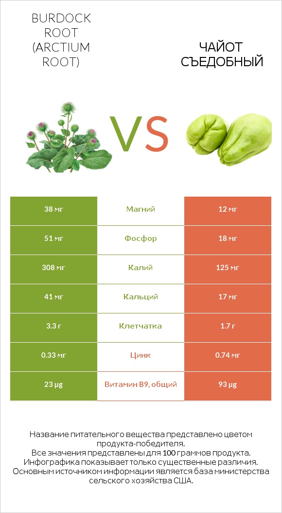 Burdock root vs Чайот съедобный infographic