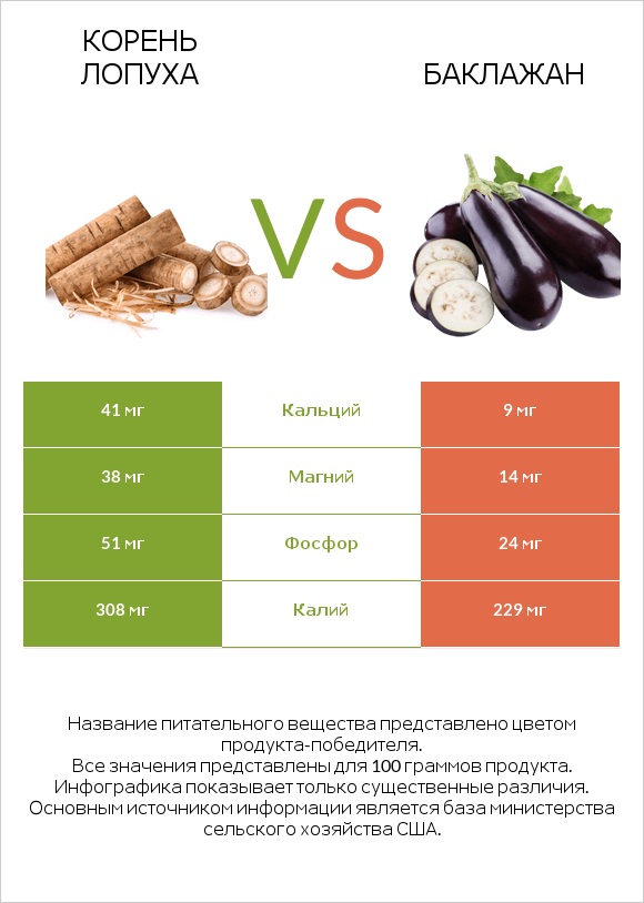 Burdock root vs Баклажан infographic