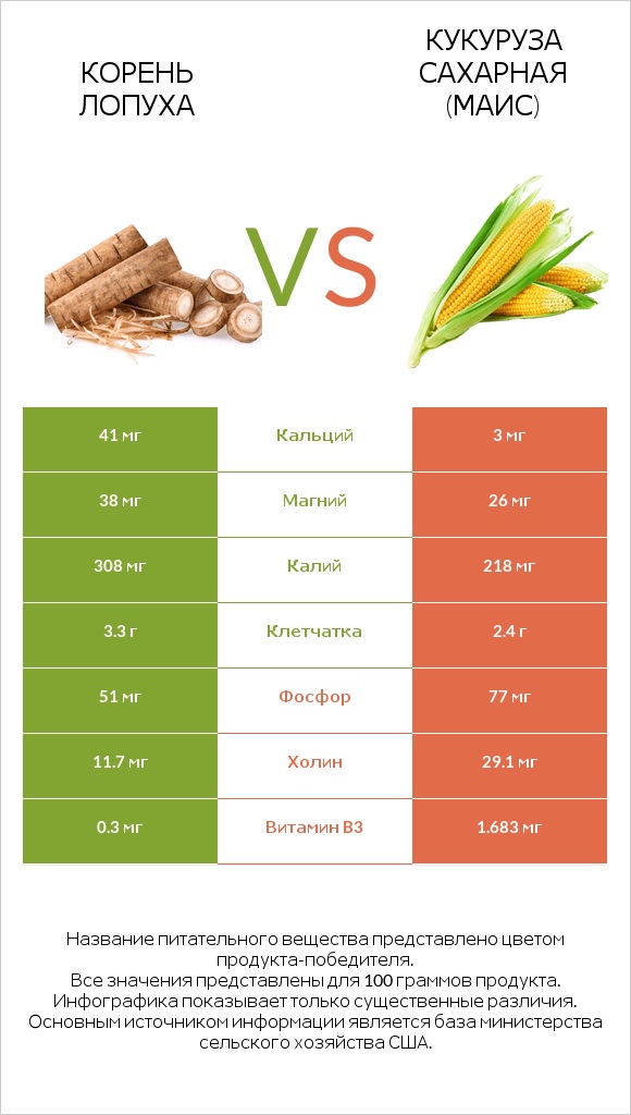 Корень лопуха vs Кукуруза сахарная (маис) infographic