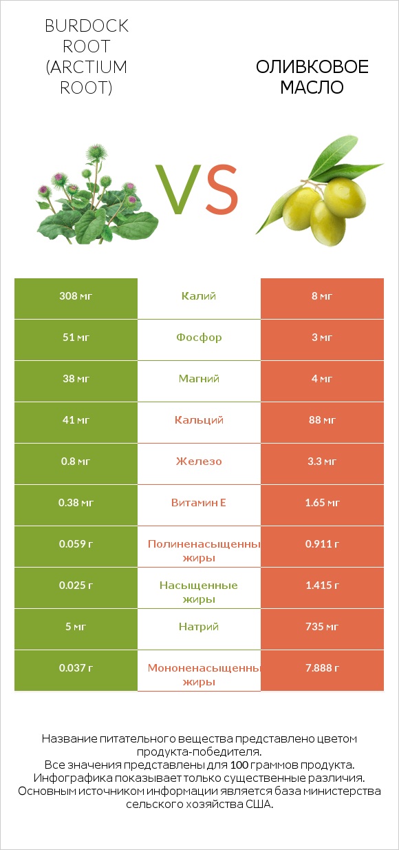 Burdock root vs Оливковое масло infographic