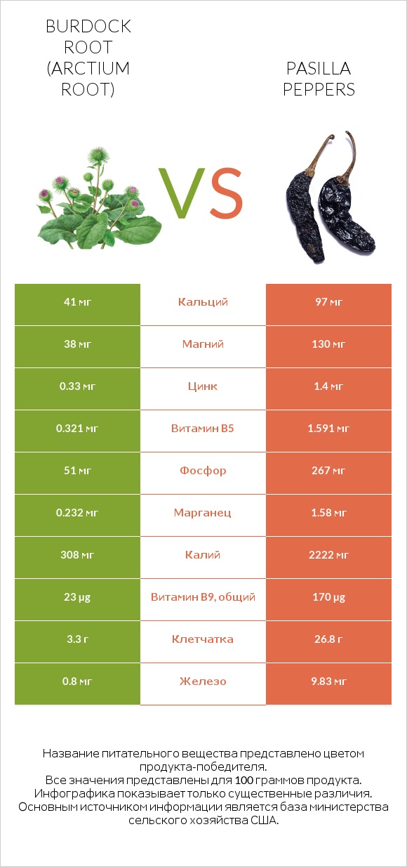 Burdock root vs Pasilla peppers  infographic